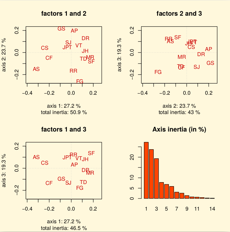3D plot of criteria correlation PCA