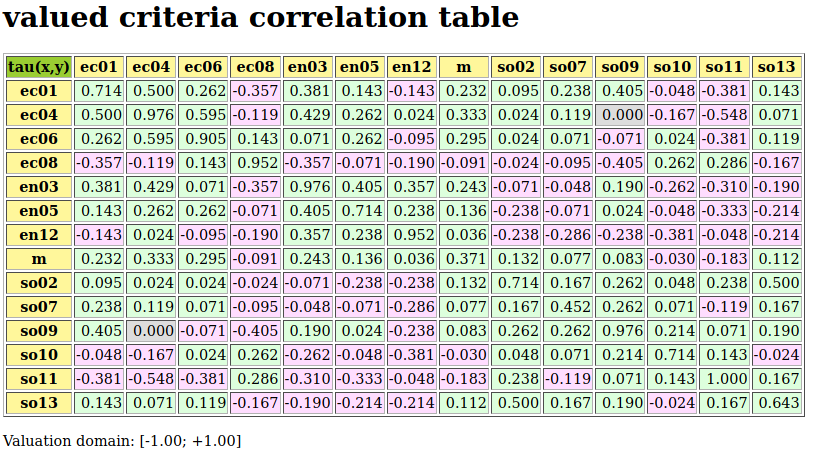 Alphabetically ordered criteria correlation table