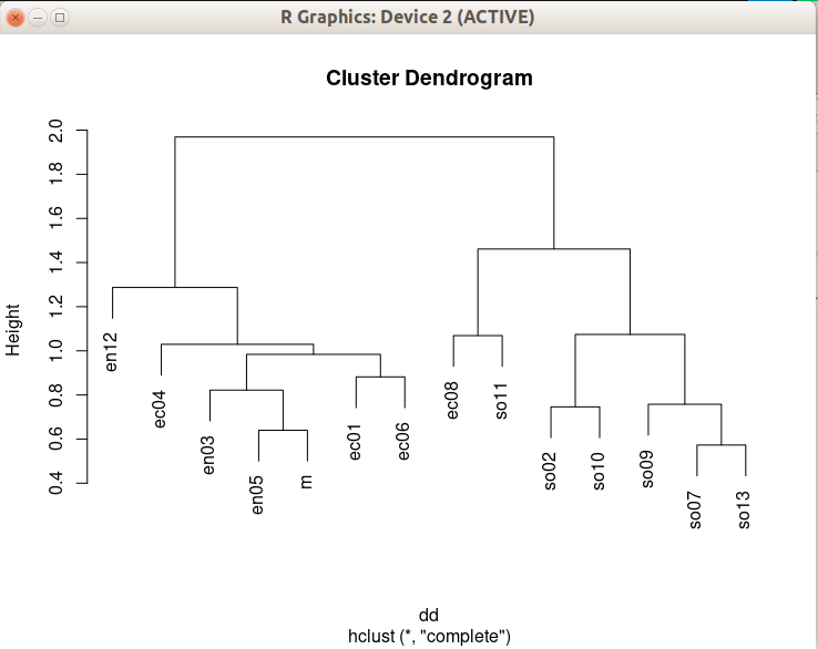 hierarchical clustering of the criteria correlation table