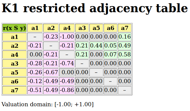 Kernel restricted adjacency table