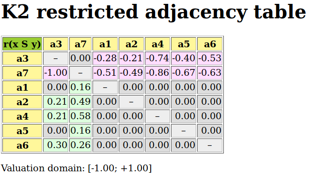 Kernel restricted adjacency table