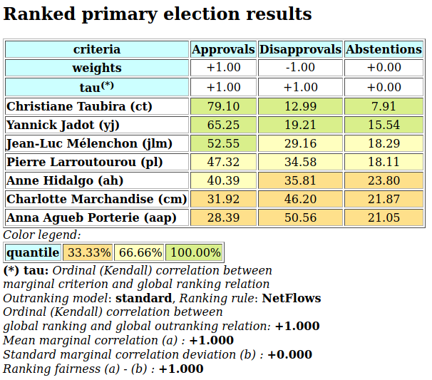 Ranked popular primary election results