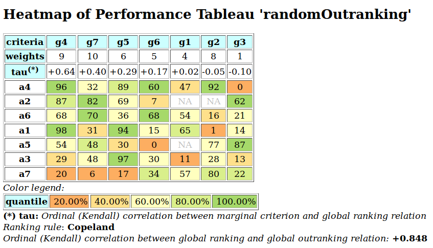 Copeland ranking of the random outranking digraph instance