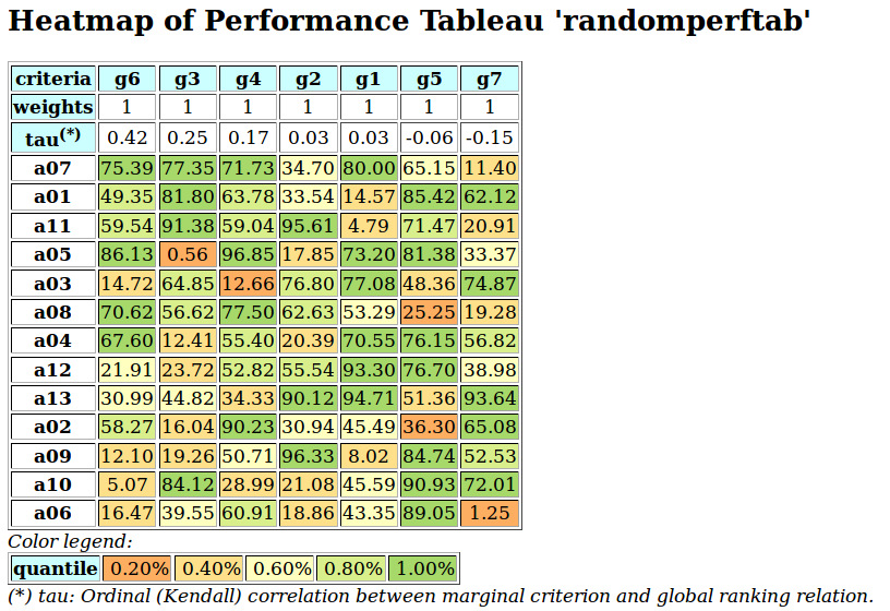 HTML heat map of the performance tableau