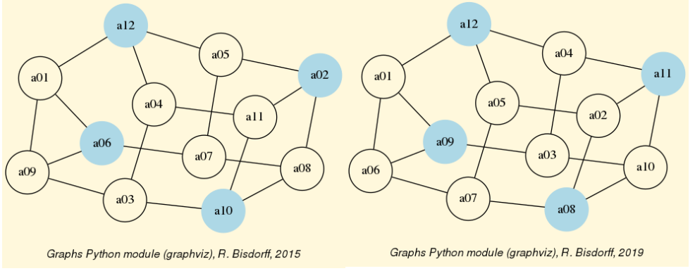 Two isomorphic kernels of the random 3-regular graph instance