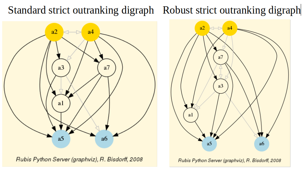 Standard versus Robust Strict Outranking Digraphs