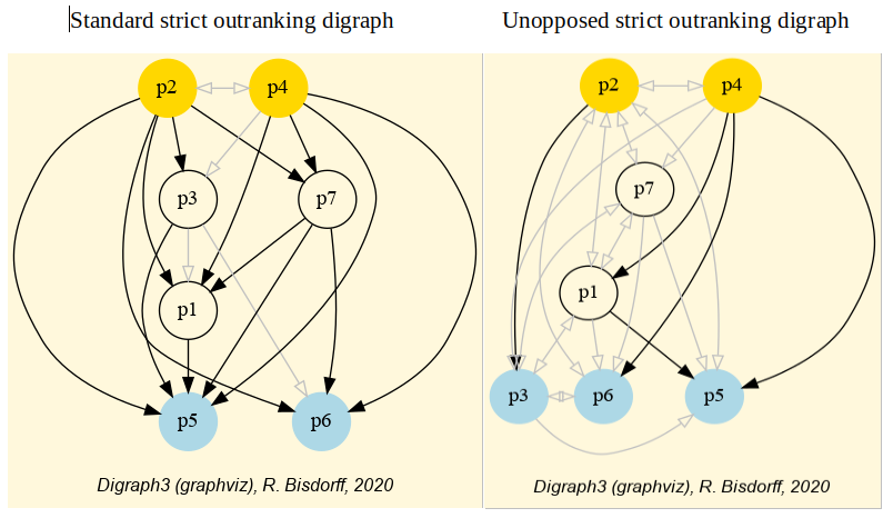 Standard versus Unopposed Strict Outranking Digraphs